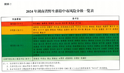 湖南省食品安全委员会办公室 湖南省卫生健康委员会关于进一步加强野生蘑菇中毒防控工作的通知 2