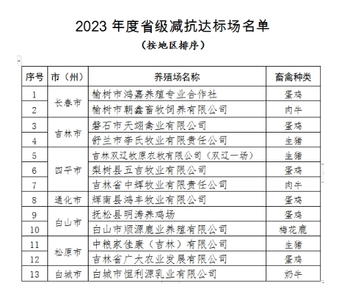 吉林省畜牧业管理局关于公布2023年度兽用抗菌药使用减量化行动省级达标场名单的通知